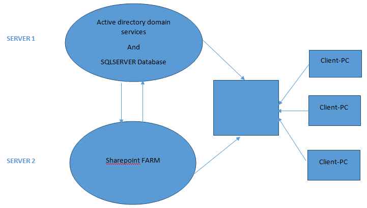 two tier architechture